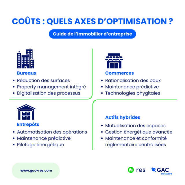 Les axes d'optimisation des coûts dans l'immobilier d'entreprise