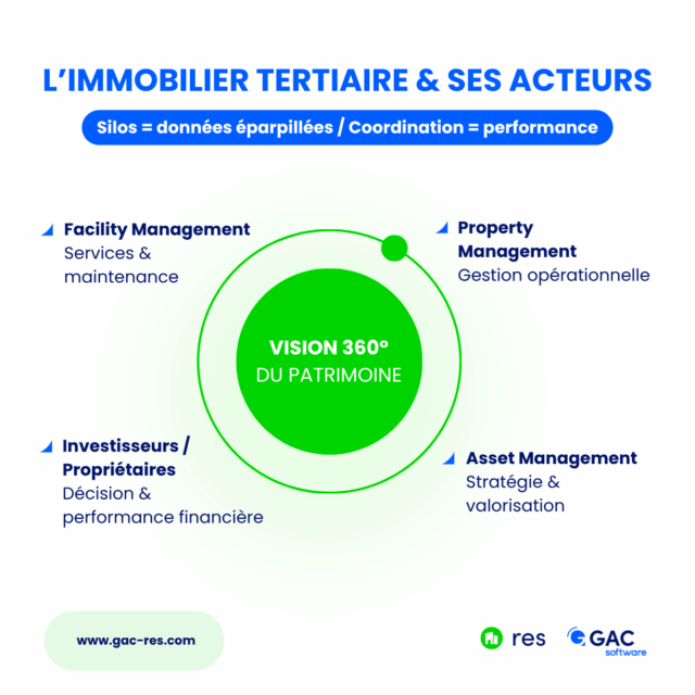 Schéma : propriétaires, property, asset et facility management